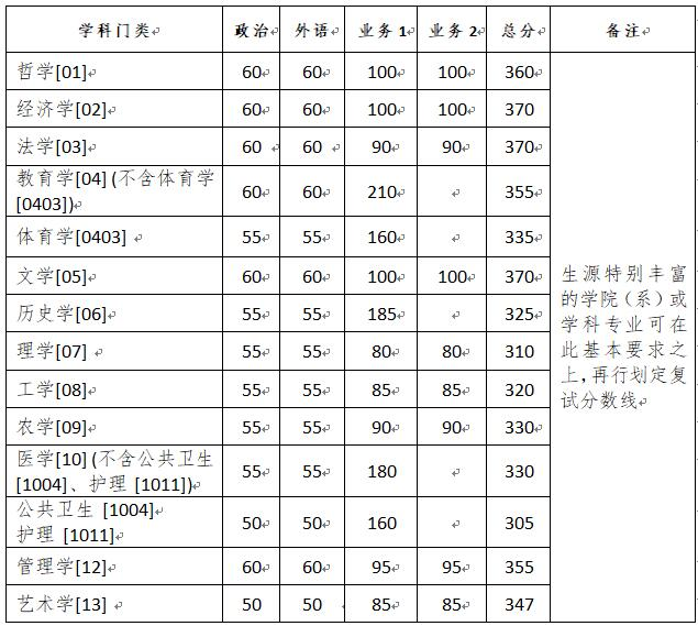 浙江大學2020年碩士研究生招生復試分數線(基本分數線) 浙江大學2020年碩士研究生招生復試分數線(基本分數線)