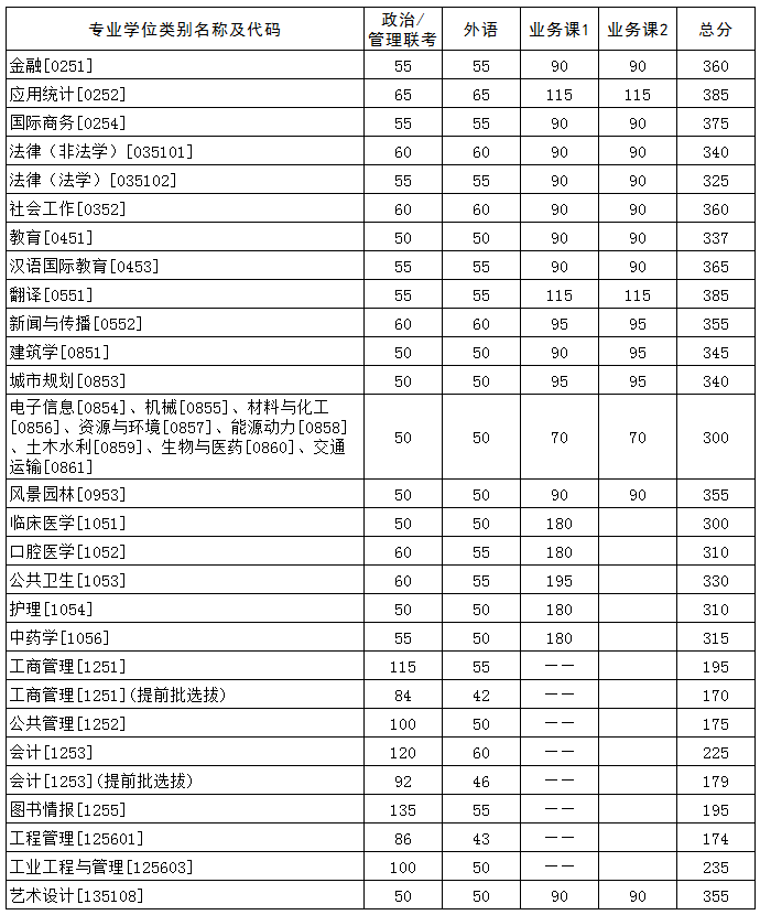 華中科技大學2021年碩士研究生招生復試分數線2 華中科技大學2021年碩士研究生招生復試分數線2